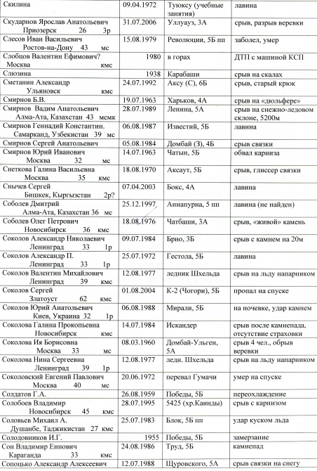 сведения о несчастных случаях в альпинизме (потерпевшие, несчастные случаи в альпинизме)