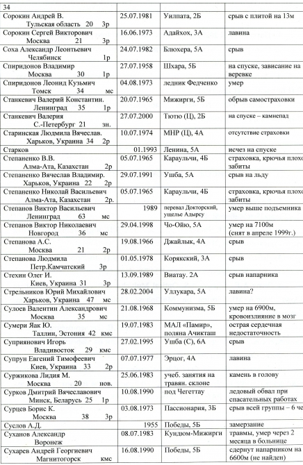сведения о несчастных случаях в альпинизме (потерпевшие, несчастные случаи в альпинизме)
