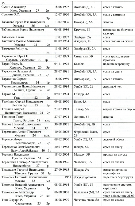 сведения о несчастных случаях в альпинизме (потерпевшие, несчастные случаи в альпинизме)