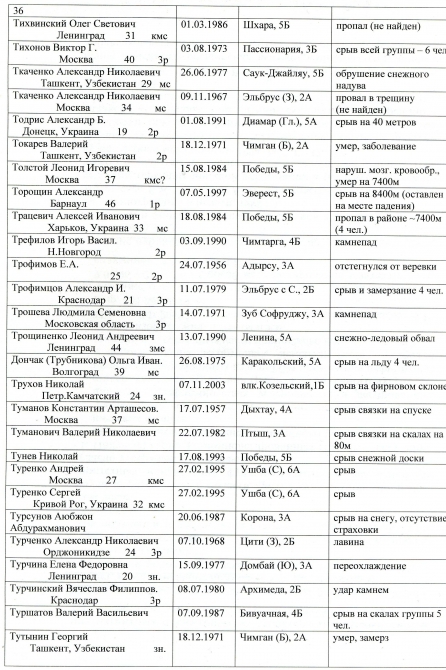 сведения о несчастных случаях в альпинизме (потерпевшие, несчастные случаи в альпинизме)