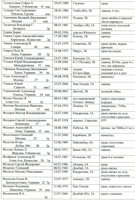 сведения о несчастных случаях в альпинизме (потерпевшие, несчастные случаи в альпинизме)
