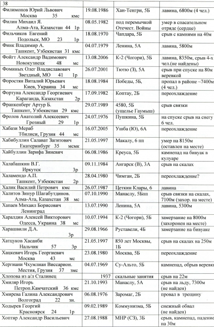 сведения о несчастных случаях в альпинизме (потерпевшие, несчастные случаи в альпинизме)
