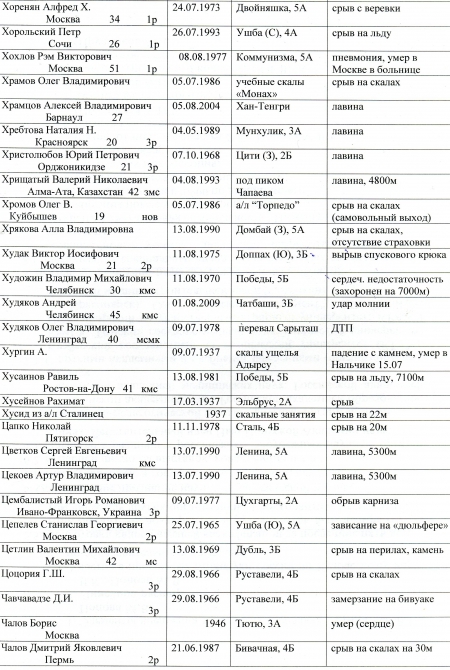 сведения о несчастных случаях в альпинизме (потерпевшие, несчастные случаи в альпинизме)