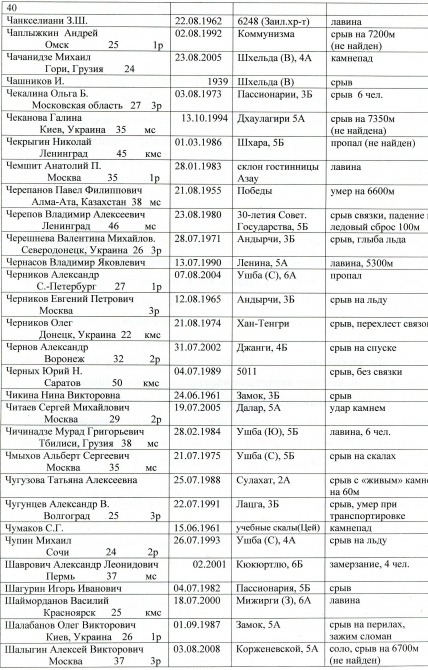 сведения о несчастных случаях в альпинизме (потерпевшие, несчастные случаи в альпинизме)