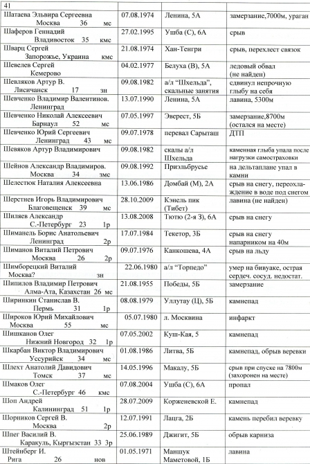 сведения о несчастных случаях в альпинизме (потерпевшие, несчастные случаи в альпинизме)