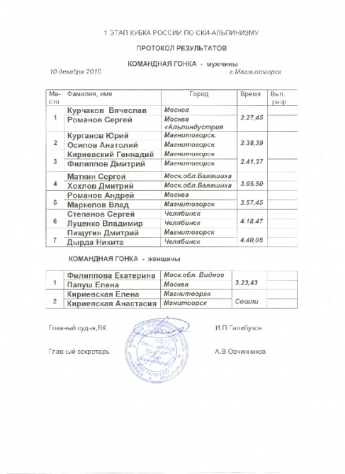 Итоги первого этапа Кубка России 2010-2011 по ски-альпинизму. (Ски-тур, банное, глц металлург-магнитогорск, кубок россии, магнитогорск)