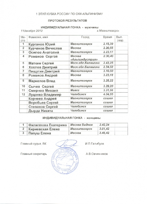 Итоги первого этапа Кубка России 2010-2011 по ски-альпинизму. (Ски-тур, банное, глц металлург-магнитогорск, кубок россии, магнитогорск)
