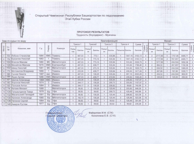 Итоговые протоколы соревнований по ледолазанию в Томске и Белорецке (Ледолазание/drytoolling)