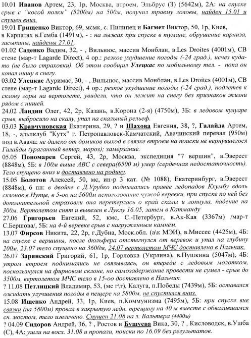 “Непредвиденные потери в горах”. 22-й год. (Альпинизм, ветераны, нс)