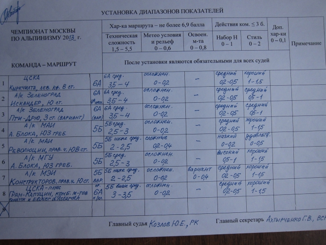 Чемпионат Москвы по альпинизму (класс - технический) 2013 - итоги (альпиндустрия, ак мгу, нпф баск, ска зеленоград, технический класс, фаис москвы, ак маи, каис мэи, клуб 7 вершин, венто, цска им. демченко)