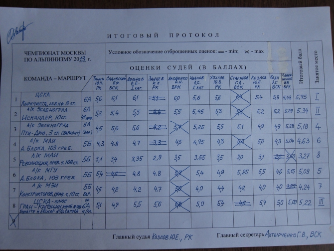 Чемпионат Москвы по альпинизму (класс - технический) 2013 - итоги (альпиндустрия, ак мгу, нпф баск, ска зеленоград, технический класс, фаис москвы, ак маи, каис мэи, клуб 7 вершин, венто, цска им. демченко)