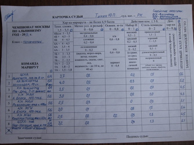 Чемпионат Москвы по альпинизму (класс - технический) 2013 - итоги (альпиндустрия, ак мгу, нпф баск, ска зеленоград, технический класс, фаис москвы, ак маи, каис мэи, клуб 7 вершин, венто, цска им. демченко)