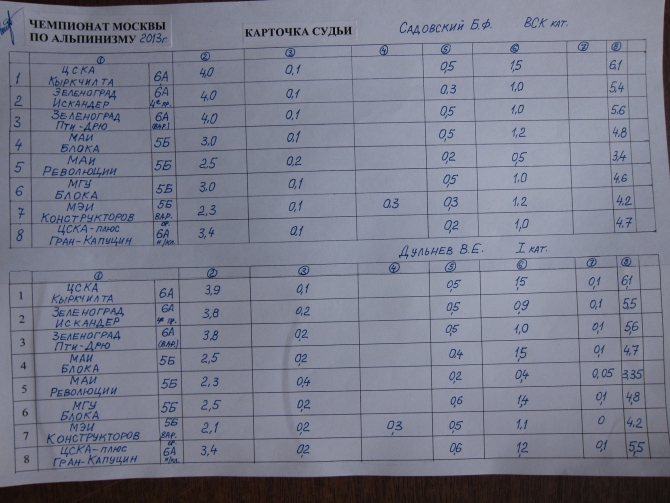 Чемпионат Москвы по альпинизму (класс - технический) 2013 - итоги (альпиндустрия, ак мгу, нпф баск, ска зеленоград, технический класс, фаис москвы, ак маи, каис мэи, клуб 7 вершин, венто, цска им. демченко)