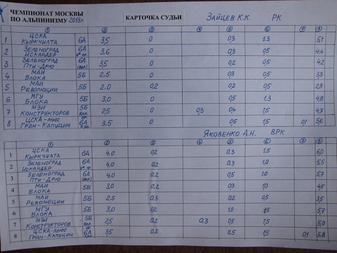 Чемпионат Москвы по альпинизму (класс - технический) 2013 - итоги (альпиндустрия, ак мгу, нпф баск, ска зеленоград, технический класс, фаис москвы, ак маи, каис мэи, клуб 7 вершин, венто, цска им. демченко)