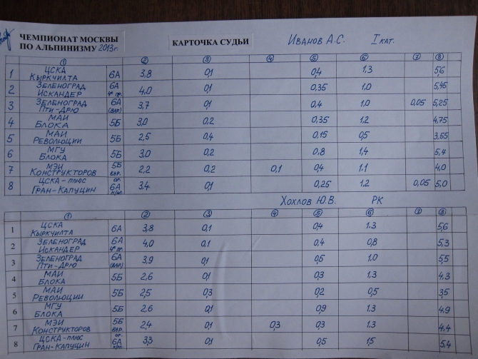 Чемпионат Москвы по альпинизму (класс - технический) 2013 - итоги (альпиндустрия, ак мгу, нпф баск, ска зеленоград, технический класс, фаис москвы, ак маи, каис мэи, клуб 7 вершин, венто, цска им. демченко)