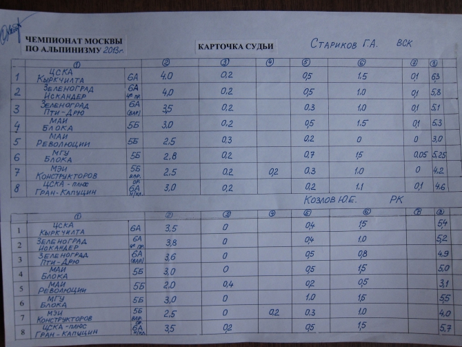 Чемпионат Москвы по альпинизму (класс - технический) 2013 - итоги (альпиндустрия, ак мгу, нпф баск, ска зеленоград, технический класс, фаис москвы, ак маи, каис мэи, клуб 7 вершин, венто, цска им. демченко)