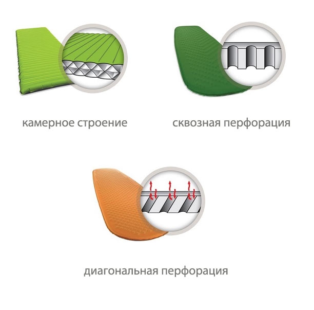 Мягко стелят – мягко спать: обзор туристических ковриков (therm-a-rest, туристический коврик, снаряжение, спортмарафон, пенка)