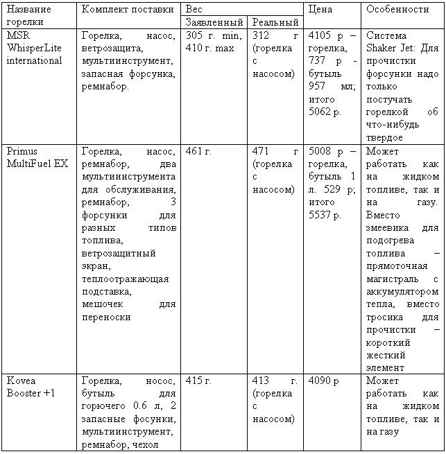 Мультитопливные горелки. Обзор (msr, primus, kovea)