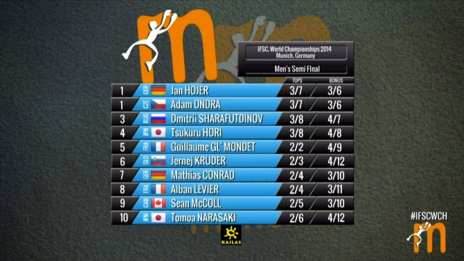 Шарафутдинов вышел в финал чемпионата мира! (Скалолазание, мюнхен, германия, чемпионат мира, скалолазание, боулдеринг, юлия абрамчук, дмитрий шарафутдинов)