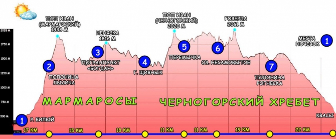 Карпатские Альпы (Мармарошский и Черногорский хребет, Путешествия, карпаты, пешком, украины, говерла, черногора)