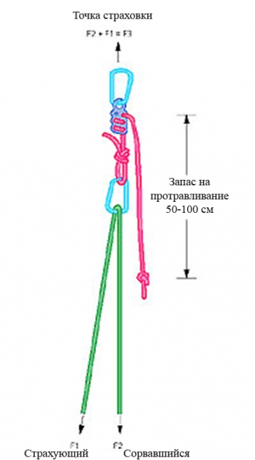 Амортизаторы и (или?) динамическая страховка (Альпинизм, снаряжение, безопасность)