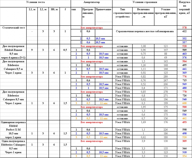 Амортизаторы и (или?) динамическая страховка (Альпинизм, снаряжение, безопасность)