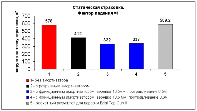 Амортизаторы и (или?) динамическая страховка (Альпинизм, снаряжение, безопасность)
