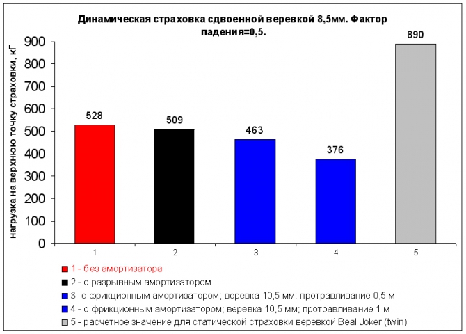 Амортизаторы и (или?) динамическая страховка (Альпинизм, снаряжение, безопасность)
