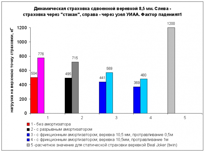 Амортизаторы и (или?) динамическая страховка (Альпинизм, снаряжение, безопасность)