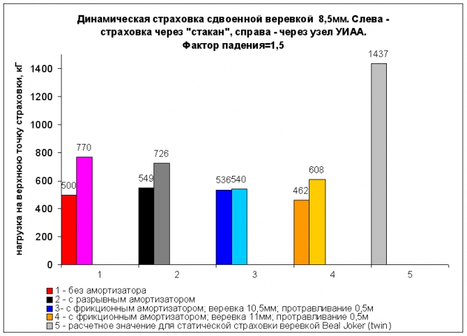 Амортизаторы и (или?) динамическая страховка (Альпинизм, снаряжение, безопасность)