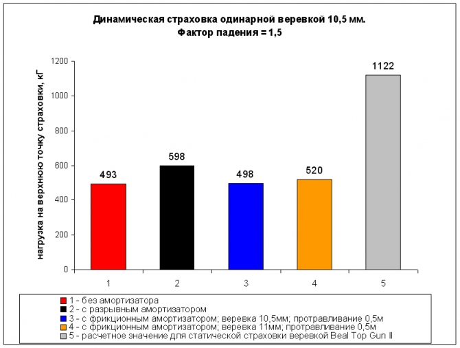 Амортизаторы и (или?) динамическая страховка (Альпинизм, снаряжение, безопасность)