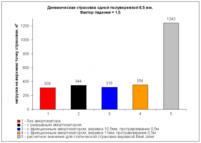 Амортизаторы и (или?) динамическая страховка (Альпинизм, снаряжение, безопасность)