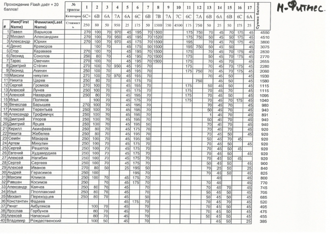 La Sportiva Climbing Party 2014. Москва, Скалатория. Итоги. (Скалолазание, старт -1, Спорт Марафон, Артём Петраков.)