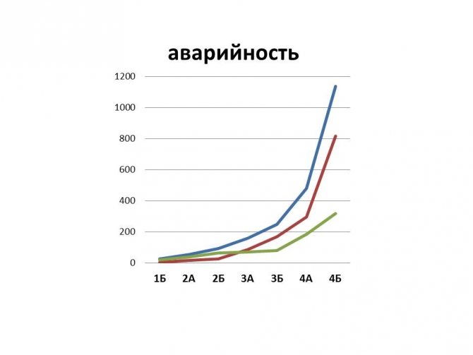 Анализ статистики несчастных случаев со смертельным исходом в горах с 1955 по 2009 выявил, что разрядная система, принятая в советском и российском альпинизме, сама по себе способствует аварийности.