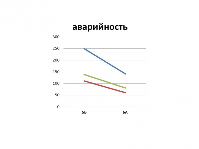 Анализ статистики несчастных случаев со смертельным исходом в горах с 1955 по 2009 выявил, что разрядная система, принятая в советском и российском альпинизме, сама по себе способствует аварийности.