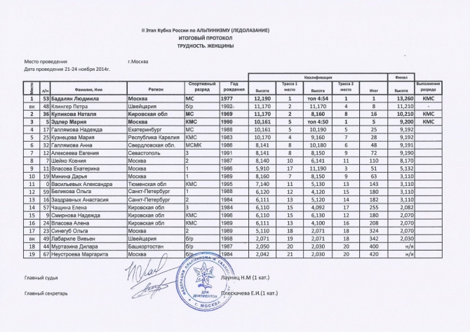 2-й Этап Кубка России по ледолазанию (Чемпионат Москвы). Отчет (Альпинизм, фаис, альпиндустрия, день сурка, black diamond, vento)