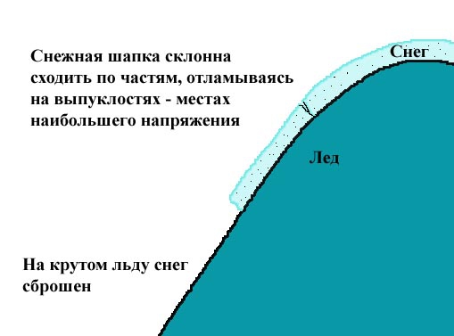 Лавины на льду (Альпинизм, восточный кызылсу, курумды, памир, маи)