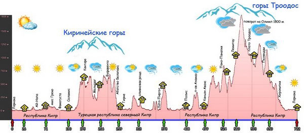 Отчет о велопоходе по Кипру (декабрь 2014, 2 к.с.)