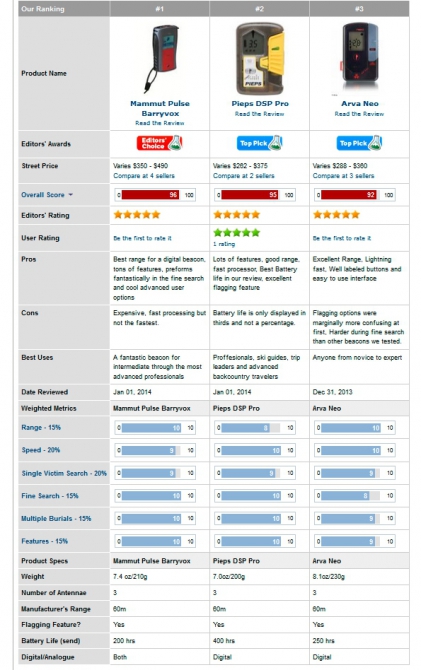 Тест - обзор новой модели лавинного транссивера ARVA - Neo! (Бэккантри/Фрирайд, arva neo, mammut, pieps dsp pro, датчики, лавинные транссиверы, тесты, лавинная безопасность)