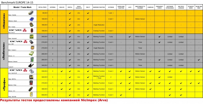 Тест - обзор новой модели лавинного транссивера ARVA - Neo! (Бэккантри/Фрирайд, arva neo, mammut, pieps dsp pro, датчики, лавинные транссиверы, тесты, лавинная безопасность)