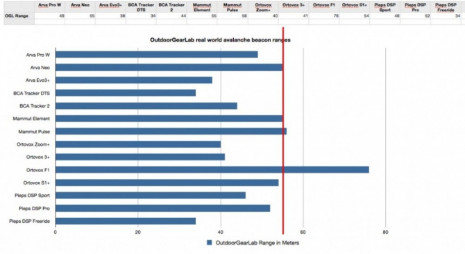Тест - обзор новой модели лавинного транссивера ARVA - Neo! (Бэккантри/Фрирайд, arva neo, mammut, pieps dsp pro, датчики, лавинные транссиверы, тесты, лавинная безопасность)