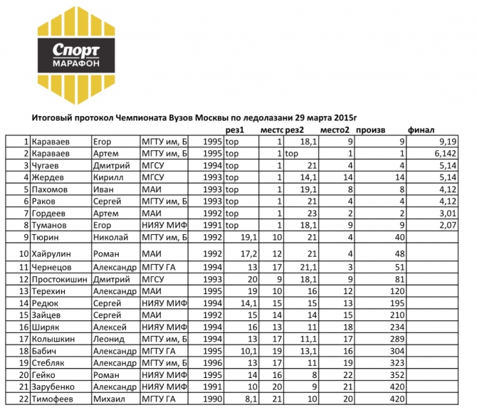Результаты Лично-командного Чемпионата Вузов г. Москвы по ледолазанию 2015г. (Ледолазание/drytoolling)