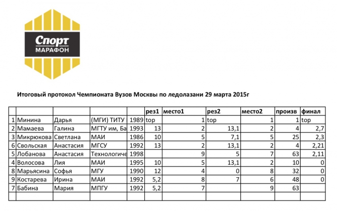 Результаты Лично-командного Чемпионата Вузов г. Москвы по ледолазанию 2015г. (Ледолазание/drytoolling)
