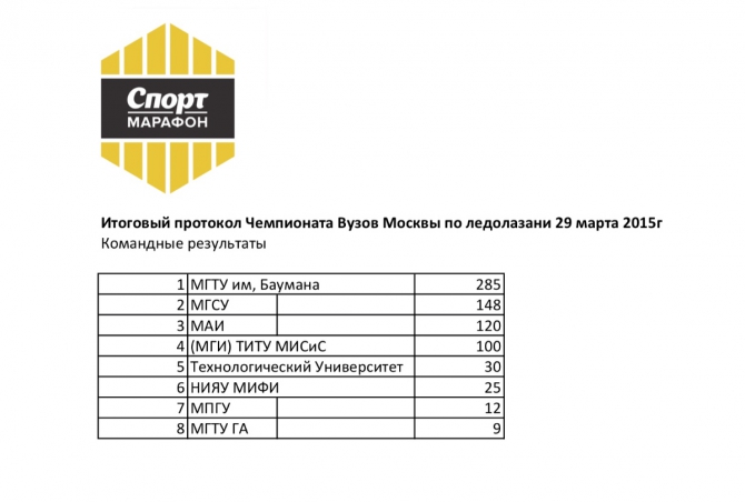 Результаты Лично-командного Чемпионата Вузов г. Москвы по ледолазанию 2015г. (Ледолазание/drytoolling)