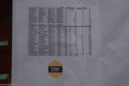 Результаты Лично-командного Чемпионата Вузов г. Москвы по ледолазанию 2015г. (Ледолазание/drytoolling)