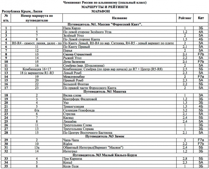 Чемпионат России в скальном классе. Результаты "связок" и жеребьевка "марафона" (Альпинизм, фар, скальный класс, red fox, vento)