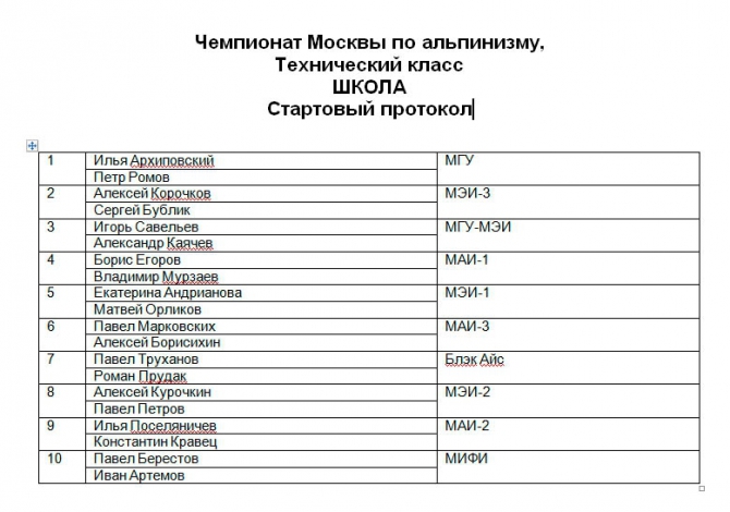 Малые Горы 2015: стартовый протокол Школы (Альпинизм, фаис москвы, чемпионат москвы, salomon, нпф баск, альпиндустрия, клуб 7 вершин, венто, технический класс)