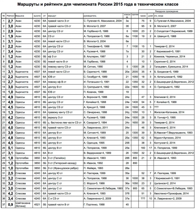 Каравшин 2015. Новости чемпионата России (Альпинизм, фар, рособоронэкспорт, vento, red fox, чемпионат россии, технический класс)