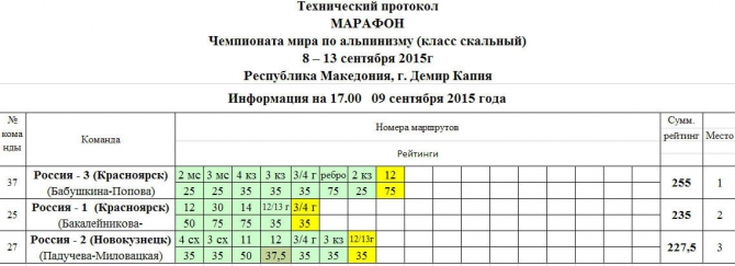 Македония. Результаты команд по итогам первого дня соревнования! (Альпинизм, международный фестиваль, скальный класс, Егор Матвеенко, красноярск, олеся бабушкина, марина попова, чемпионат мира)