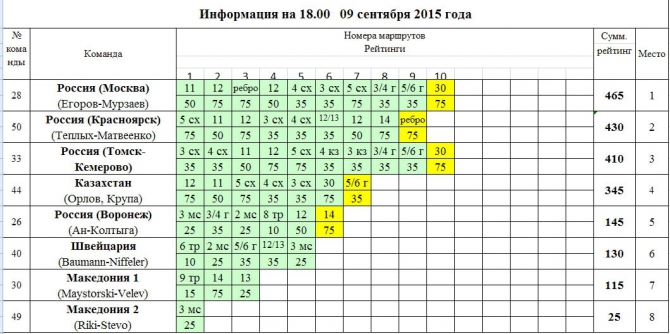 Македония. Результаты команд по итогам первого дня соревнования! (Альпинизм, международный фестиваль, скальный класс, Егор Матвеенко, красноярск, олеся бабушкина, марина попова, чемпионат мира)